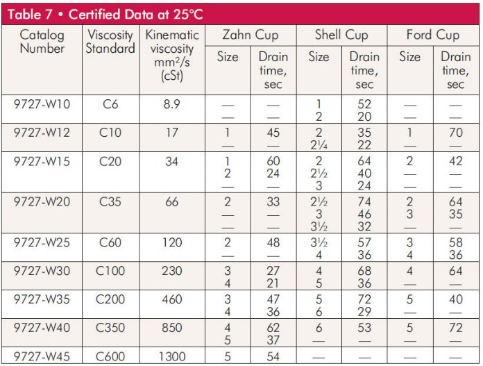 Viscosity cup conversion outlet chart