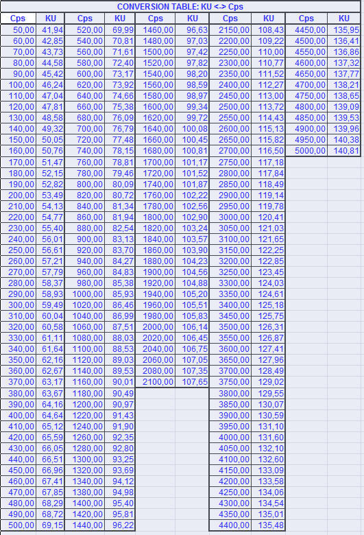 Ford Viscosity Cup Conversion Chart Labb By Ag