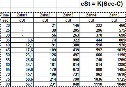 Cst cp viscosity clearance conversion