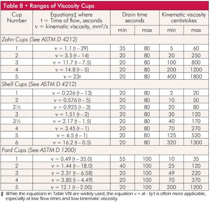 Zahn Cup Conversion Chart